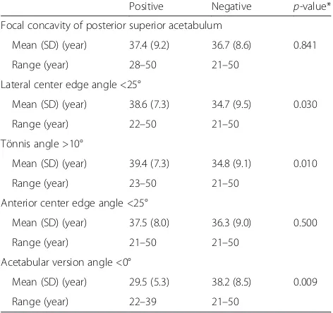 Table 6 Relation between patient age and focal concavity ofposterior superior acetabulum, acetabular dysplasia oracetabular retroversion in subjects at 50 years or younger