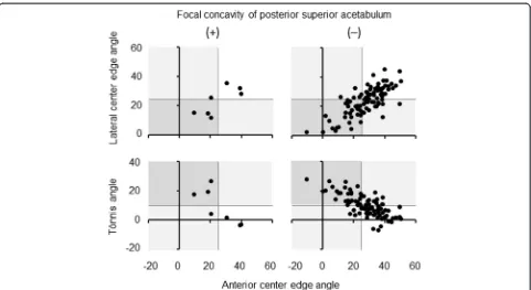 Table 8 Relation between acetabular dysplasia and retroversionin subjects at 50 years or younger with focal concavity ofposterior superior acetabulum