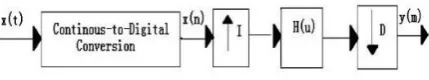 Figure 1. Sampling rate conversion in LCT domain 