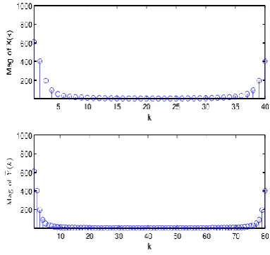 Figure 3. The spectrum X m Y m( ),°( ) when D=1, I=2 and N =40.  