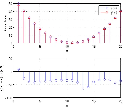 Figure 6. SRC errors: ( )%y n, y n( )  and %y n( )y n( ), when D=1, I=2 and N=40  