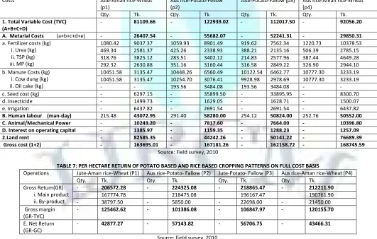 TABLE 7: PER HECTARE RETURN OF POTATO BASED AND RICE BASED CROPPING PATTERNS ON FULL COST BASIS 