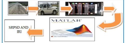 Figure 2 Steps involved for development of model 