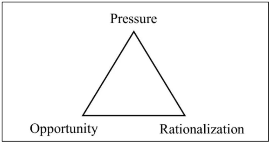 Gambar 2.2  Fraud Triangle Theory 