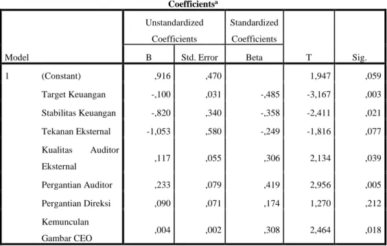 Tabel 4.7  Uji Statistik T  Coefficients a Model  Unstandardized Coefficients  Standardized Coefficients  T  Sig