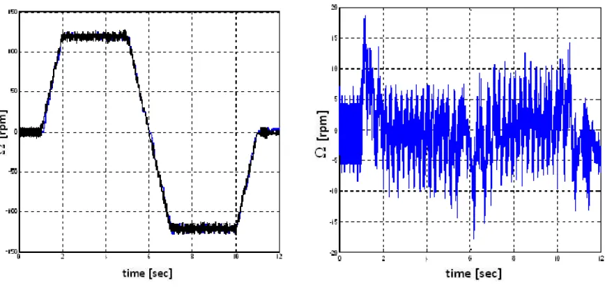 Fig. 10. Experimental results at high speed 