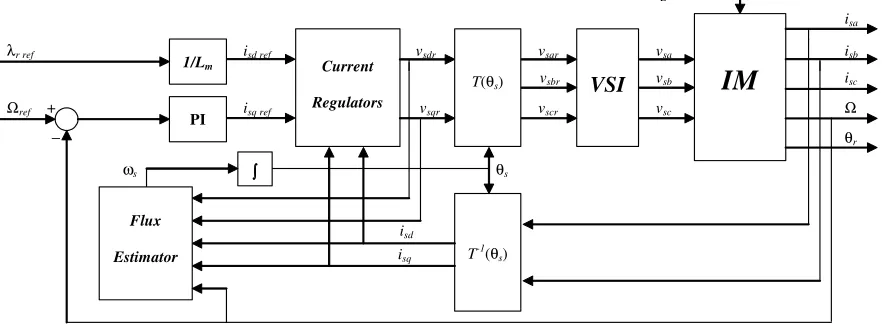 Fig. 1. Block scheme for vector control of an induction machine 