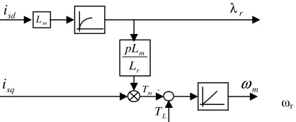 Fig. 4. Block scheme of decoupling control 