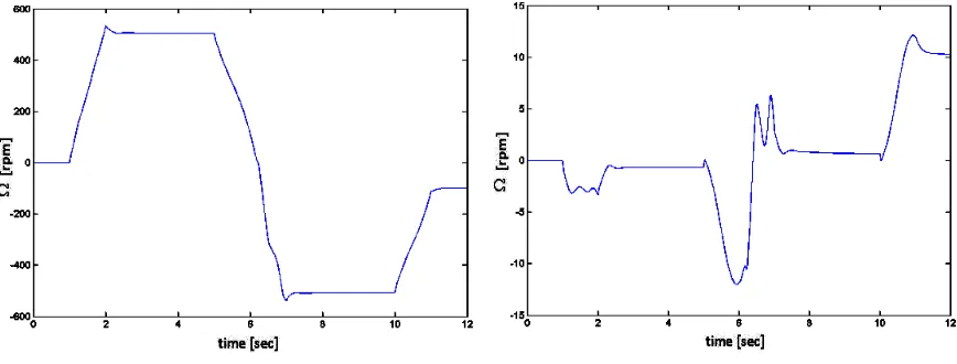Fig. 8. Responses with  rotor or stator uncertainties 