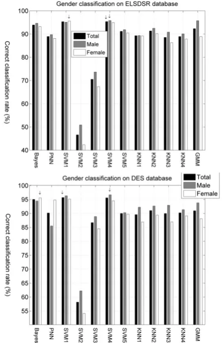 Fig. 1 illustrates the correct classification rates, for 
