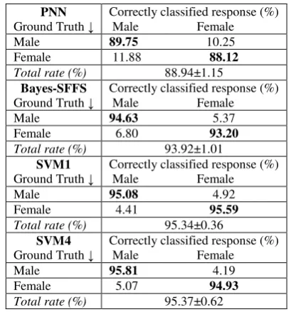 Table 2 Confusion matrix for the 4 best gender classification methods when 20% of the utterances are used for testing on ELSDSR database