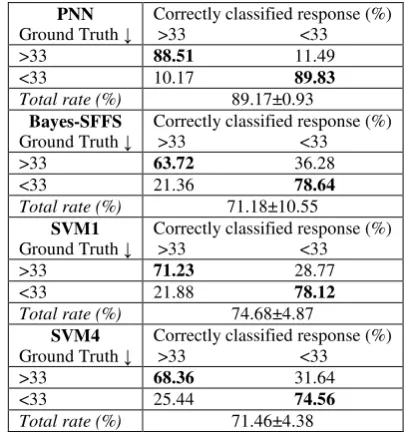 Table 4 Confusion matrix testing on ELSDSR database for the 4 best age classification methods when 20% of the utterances are used for testing