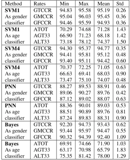 Table 5 Behavior of best classifiers for gender and age classifications on DES database