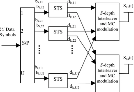 Fig. 1. The transmitter schematic of the STS-based MC DS-CDMA 