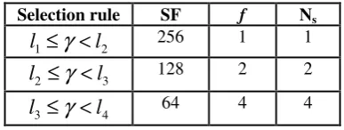 Table 1. SF adaptation procedure 