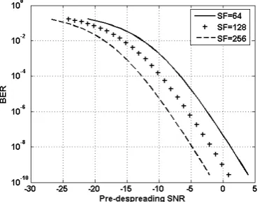 Fig. 4. BER performance of STS-based MC DS-CDMA system in Rayleigh channel for SF=64 and α0.50 =(considering the influence of frequency diversity order)