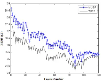 Fig. 5 Average PSNR versus frame number for video sequence “Carphone”. 