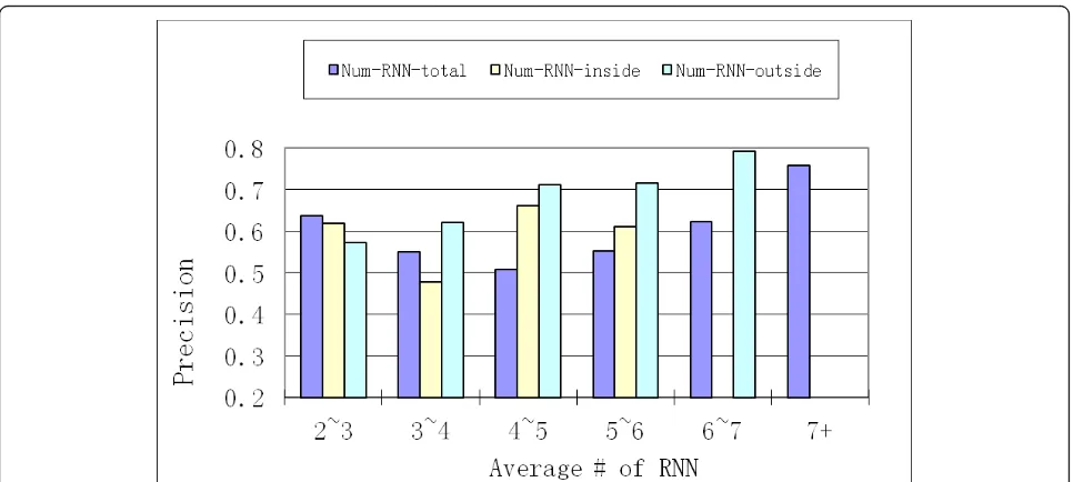 Figure 5 The correlation of proportion of essential proteins (protein in merged RNN clustersof total RNNs for this protein, the number of RNNs outside RNN clusters for this protein, and the number of RNNs inside RNN cluster for thisprecision) and the avera
