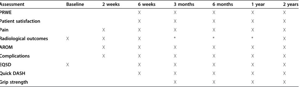 Table 3 Intervals for outcome measures