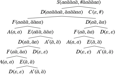 Figure 1: An example of a derivation tree of a head gram-mar.