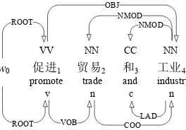 Figure 1: Example with annotations from CTB5 (upper)and CDT (under).