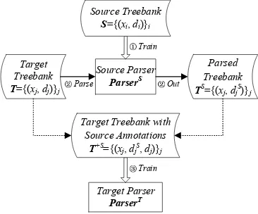 Figure 4: Most frequent transformation patterns (TPs) when using CDT as the source treebank and CTB5 as the d′ ψ( 