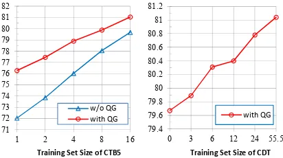 Table 8: Parsing accuracy (UAS) comparison on CTB6-test with automatic POS tags. The improvements shownin parentheses are all statistically signiﬁcant (p <10−5 ).