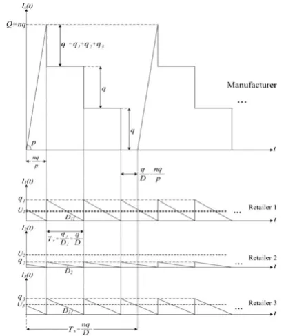 Figure 1.  Inventory level against time for a single manufacturer and three retailers 