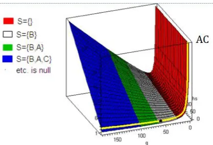 Figure 2. Surface    in terms of    and   when     