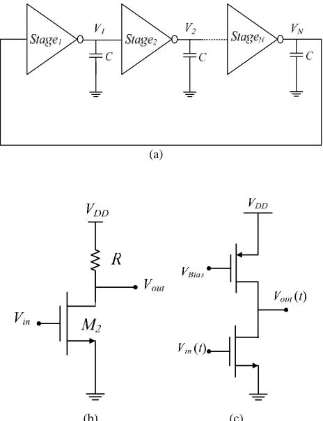 Fig 1. (a) N-stage single-ended RO.   (b) Delay stage, with resistor load   (c) Transistor Level load for delay stage