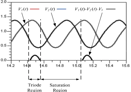 Fig. 5. Sample output voltages for the case that transistors meet both triode and saturation regions during oscillation