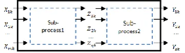Figure 1.  A two-stage system with inputs X , outputs Y , and intermediate outputs Z 