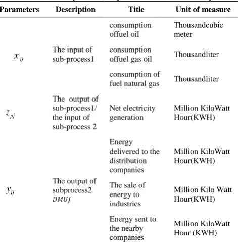 TABLE 1. Inputs and outputs used in the case study 