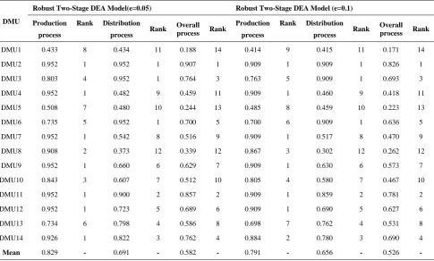 TABLE 3. The results of robust two-stage DEA models  