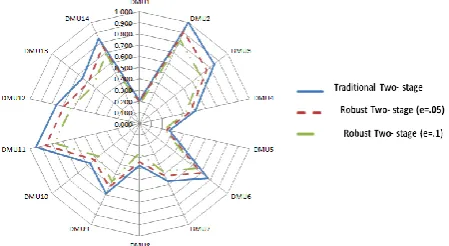 Figure 3.  Comparison of production process efficiency by traditional Two-stage DEA model and Robust Two-stage DEA model