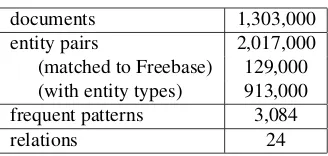 Table 1: Properties of Wikipedia dataset