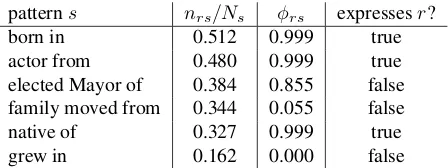 Table 2: Averages of precision, recall, and F value in Ex-periment 1. The averages of threshold of RS(rank) andRS(value) were 6.2 ±3.2 and 0.10 ±0.06, respectively.The averages of hyperparameters of PROP were 0.84 ±0.05 for λand 0.85 ±0.10 for the threshold.