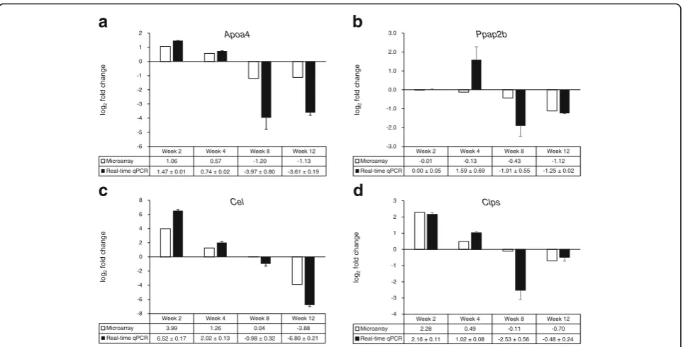Fig. 5 Comparison of loga2 fold changes in gene expression detected by performing microarray and quantitative reverse transcription-PCR ana-lyses