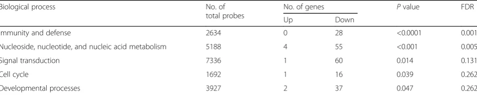 Table 2 The biological processes associated with high-fat diet-responsive genes at week 12 in the colon tissue of C57BL/6N mice