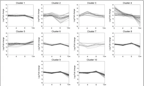 Table 3 Genes expressed differentially in response to high-fat diet at multiple time points in the colon tissue of C57BL/6N mice