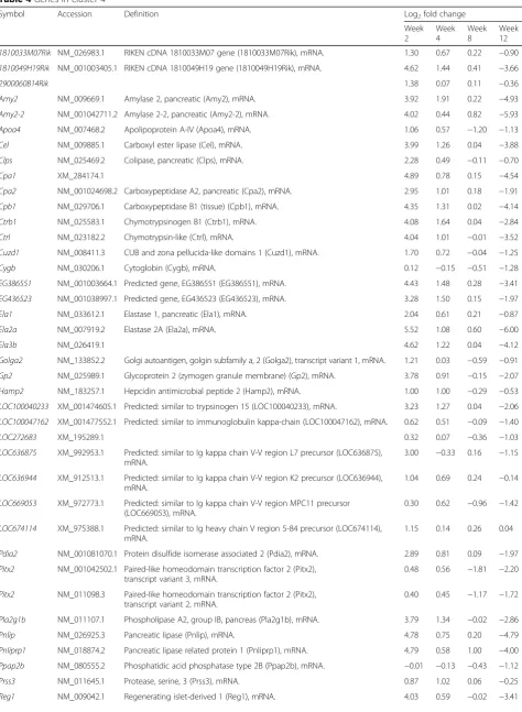 Table 4 Genes in cluster 4