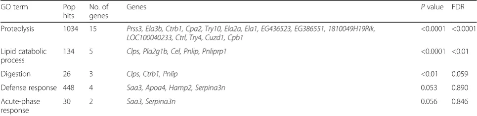 Table 4 Genes in cluster 4 (Continued)