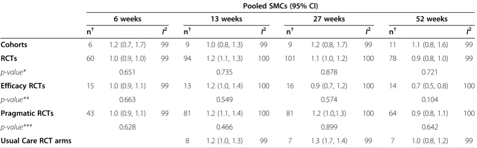 Table 5 Pooled estimates of SMCs (95% confidence interval) for pain intensity for included RCTs and observationalcohort studies