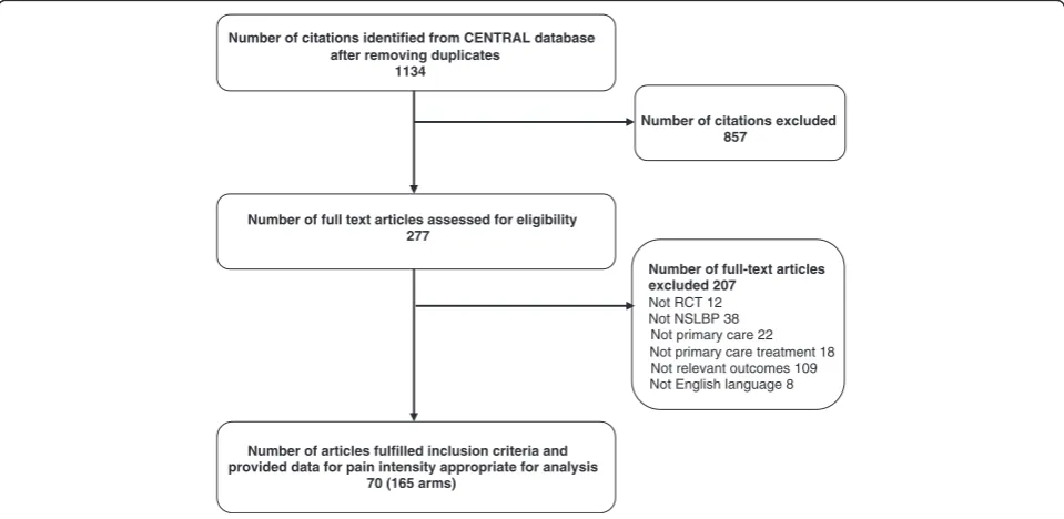 Figure 1 Identification and inclusion of RCTs in the systematic review.