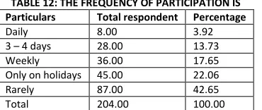 TABLE 12: THE FREQUENCY OF PARTICIPATION IS 