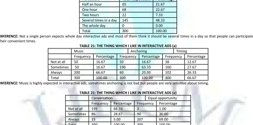 TABLE 21: THE THING WHICH I LIKE IN INTERACTIVE ADS (a) 