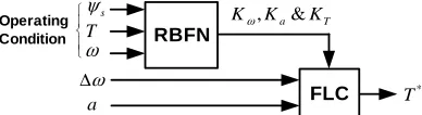 Fig. 2.  Block diagram of the proposed GFLC-based IPMSM drive 