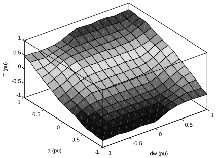 Fig. 5. Control surface of the normalized FLC. 