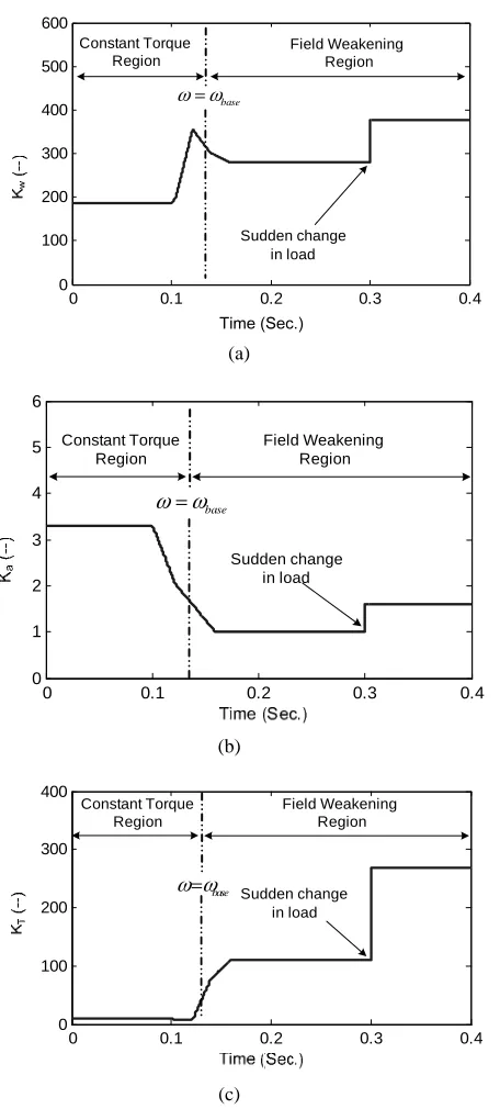 Fig. 9. The transient values of scaling factors in constant torque and FW regions.  
