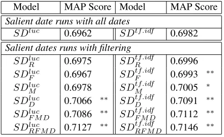 Table 2: MAP results for salient date extraction with XIPand simple ﬁltering. The signiﬁcance of the improvementsigniﬁcant))